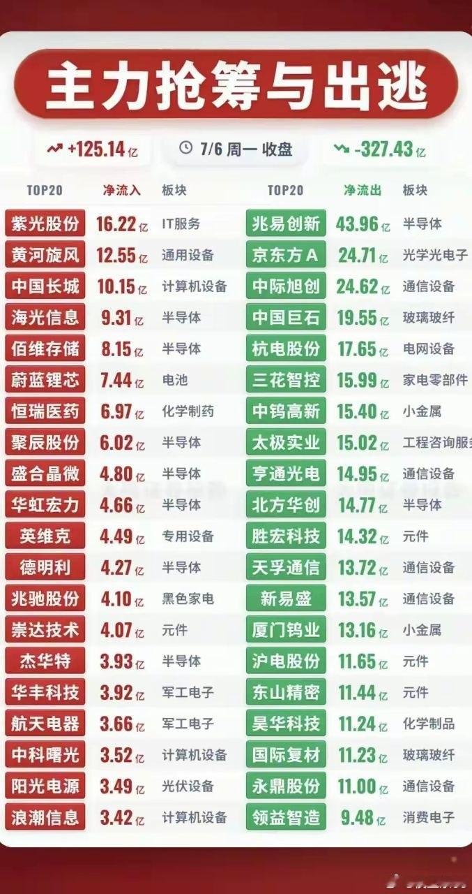 7月6日资金分歧加剧！主力高低切换动作清晰显现7月6日收盘主力资金数据暴露市场巨