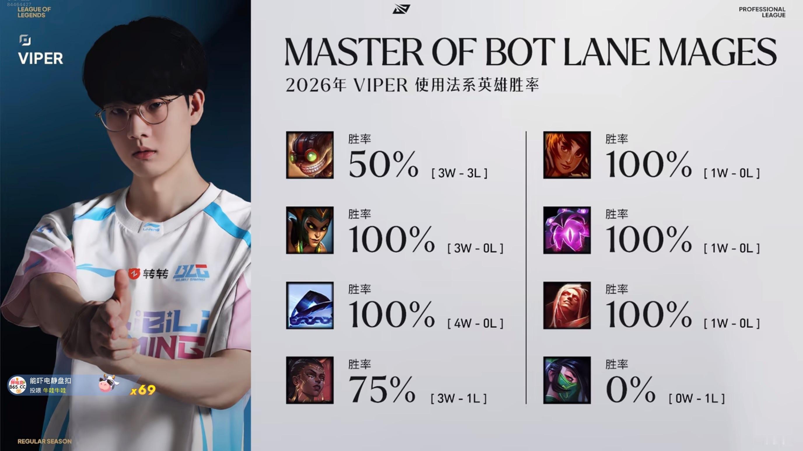 J/DG战赛前数据Master of bot lane mages👑 