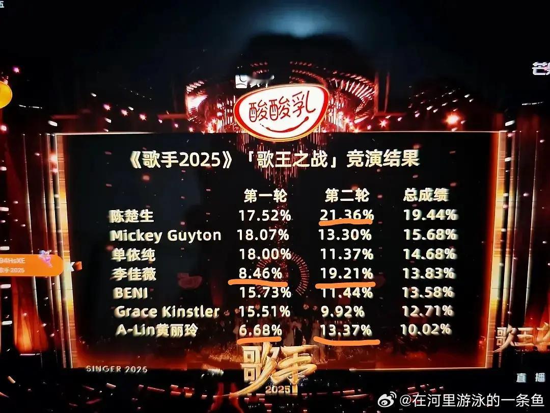陈楚生歌王陈楚生歌王。。。好明显的水票数第二轮开机器了哈哈很明显呀ccs粉丝只投