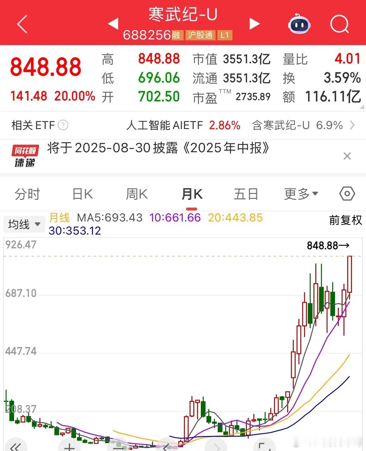 寒王午后封板！荣登宝座！股价大涨20%，创历史新高了寒武纪午后暴力拉升，直接封板