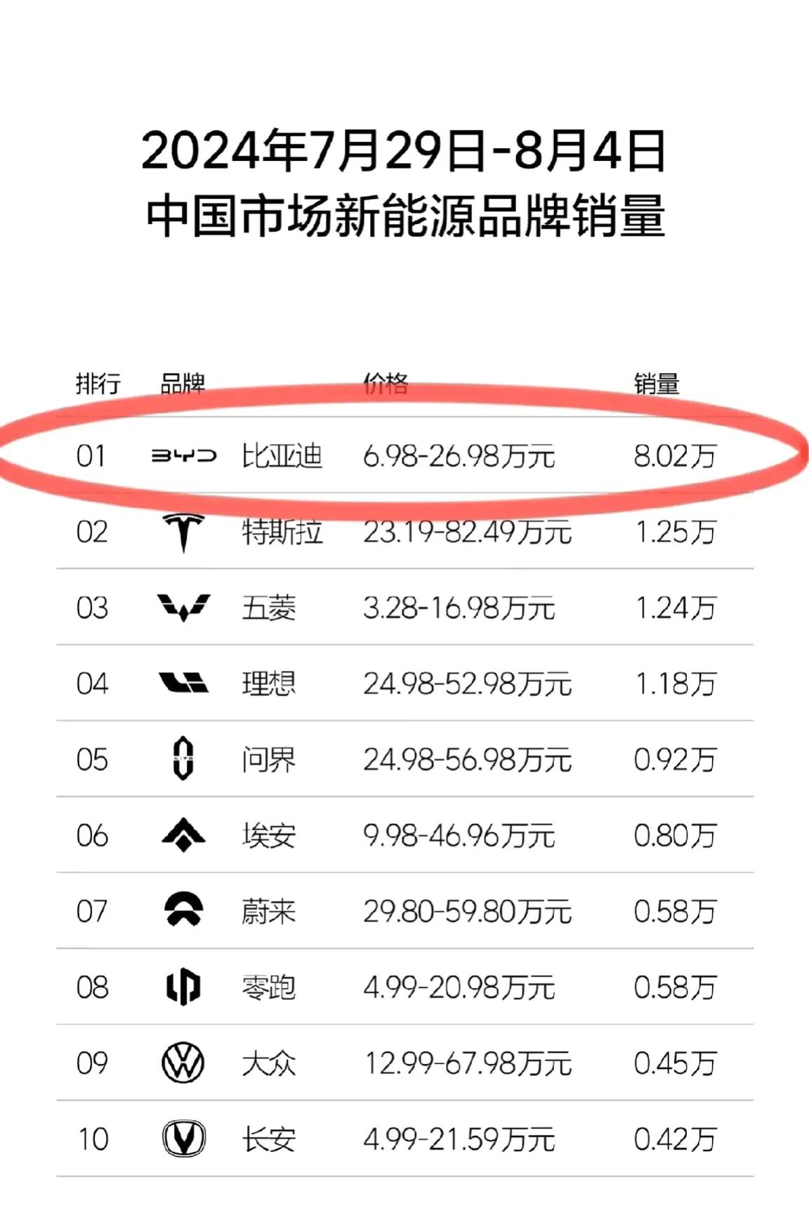 比亚迪：你们一起上吧！都不是我的对手，以一敌九，还有谁？

不得不说，传统的七八
