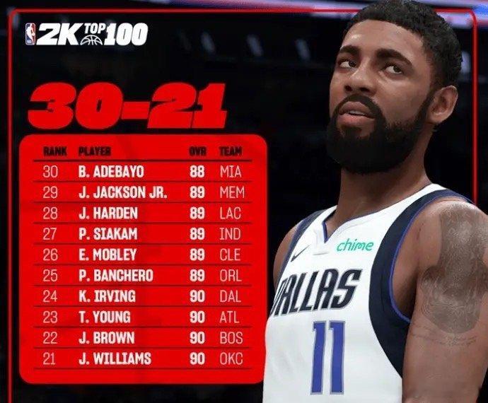 和专业毫不相干，2k26哈登评分89，位列28 ​​​
