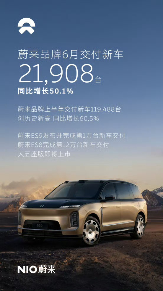 蔚来6月平均成交价44.3万元蔚来6月交付两万一千多台，均价直接干到44.3万，