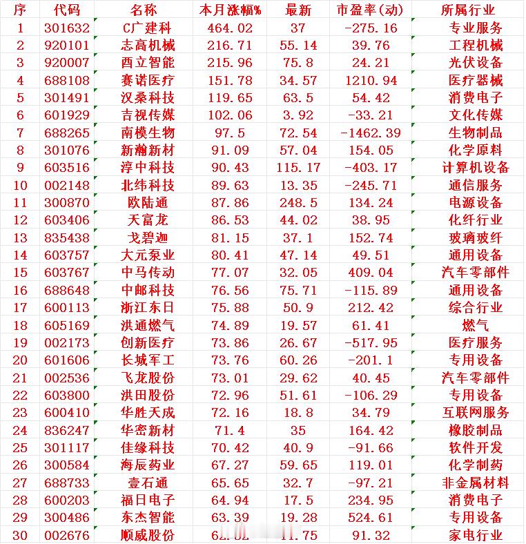 七月以来，整个市场“涨幅最大”的30个股一览!序 名称 本月涨幅%1 广建科46