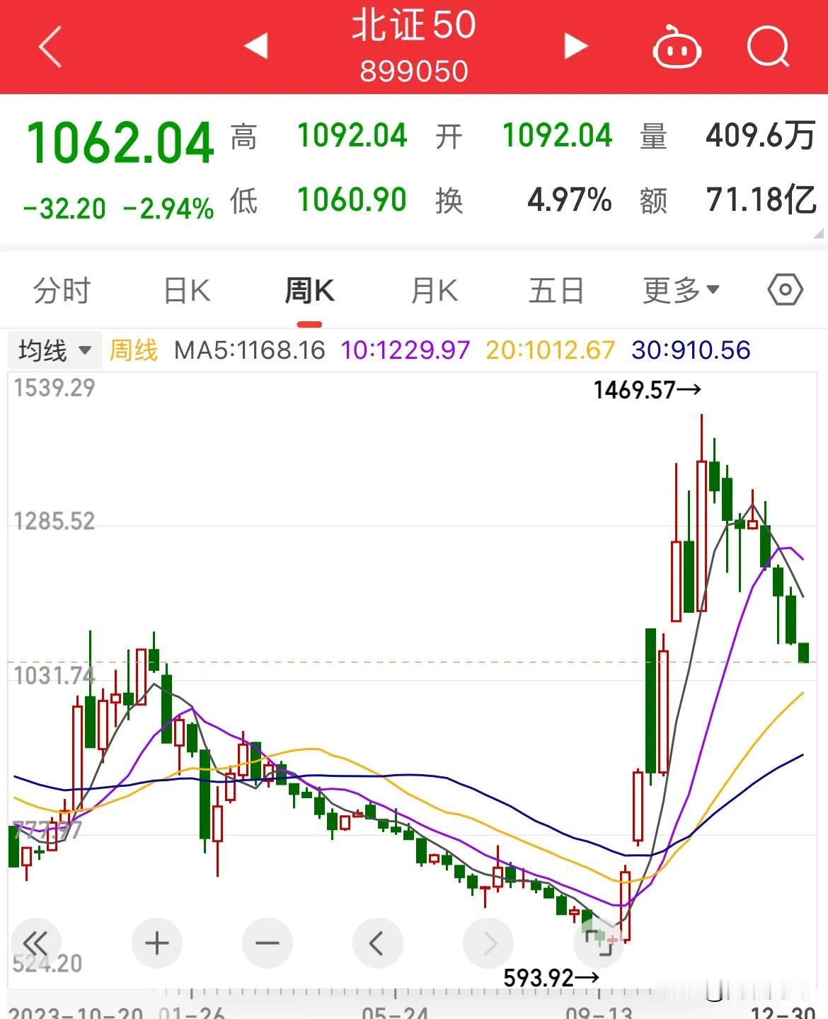 从哪里开始回到哪里结束！

北证真正的诠释了这一句话含义，

古人诚不欺我，从1