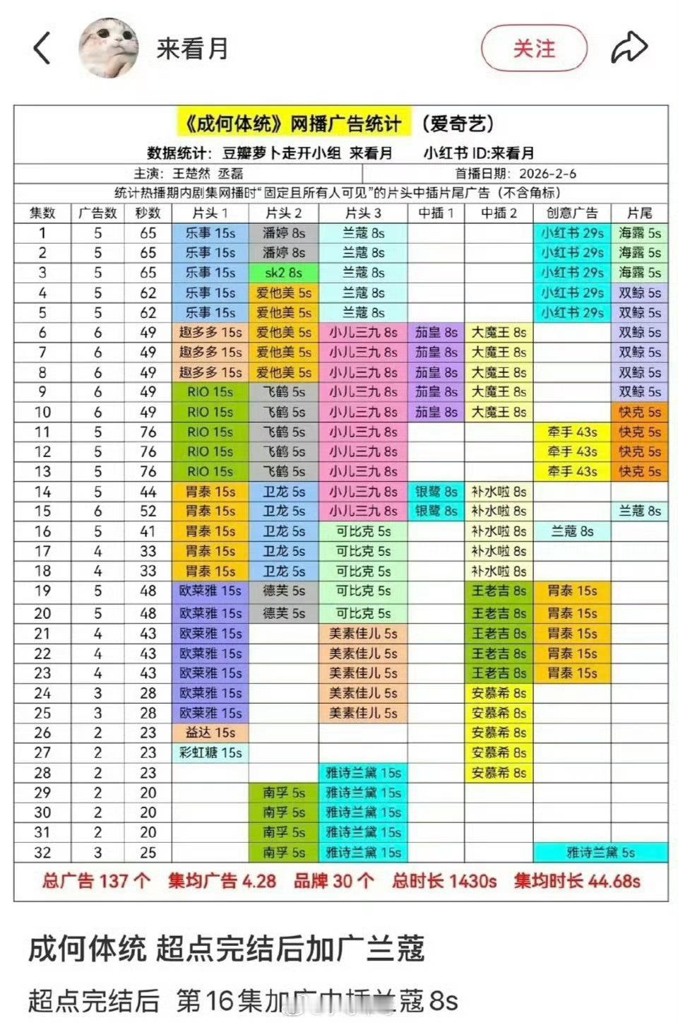 王楚然、丞磊《成何体统》超点后加广 