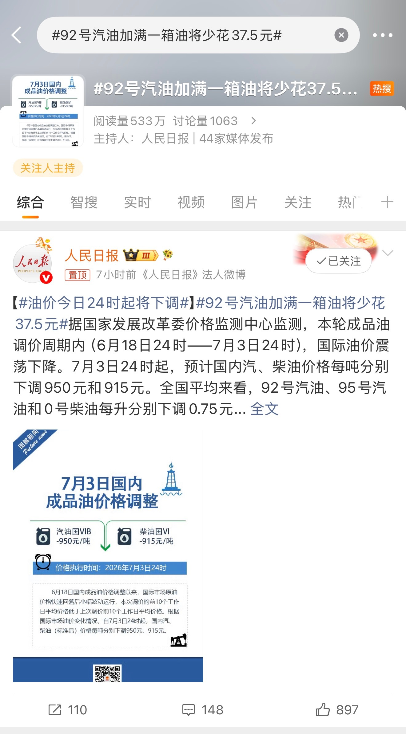 92号汽油加满一箱油将少花37.5元这次的跌幅还可以吧，全国平均来看，92、95