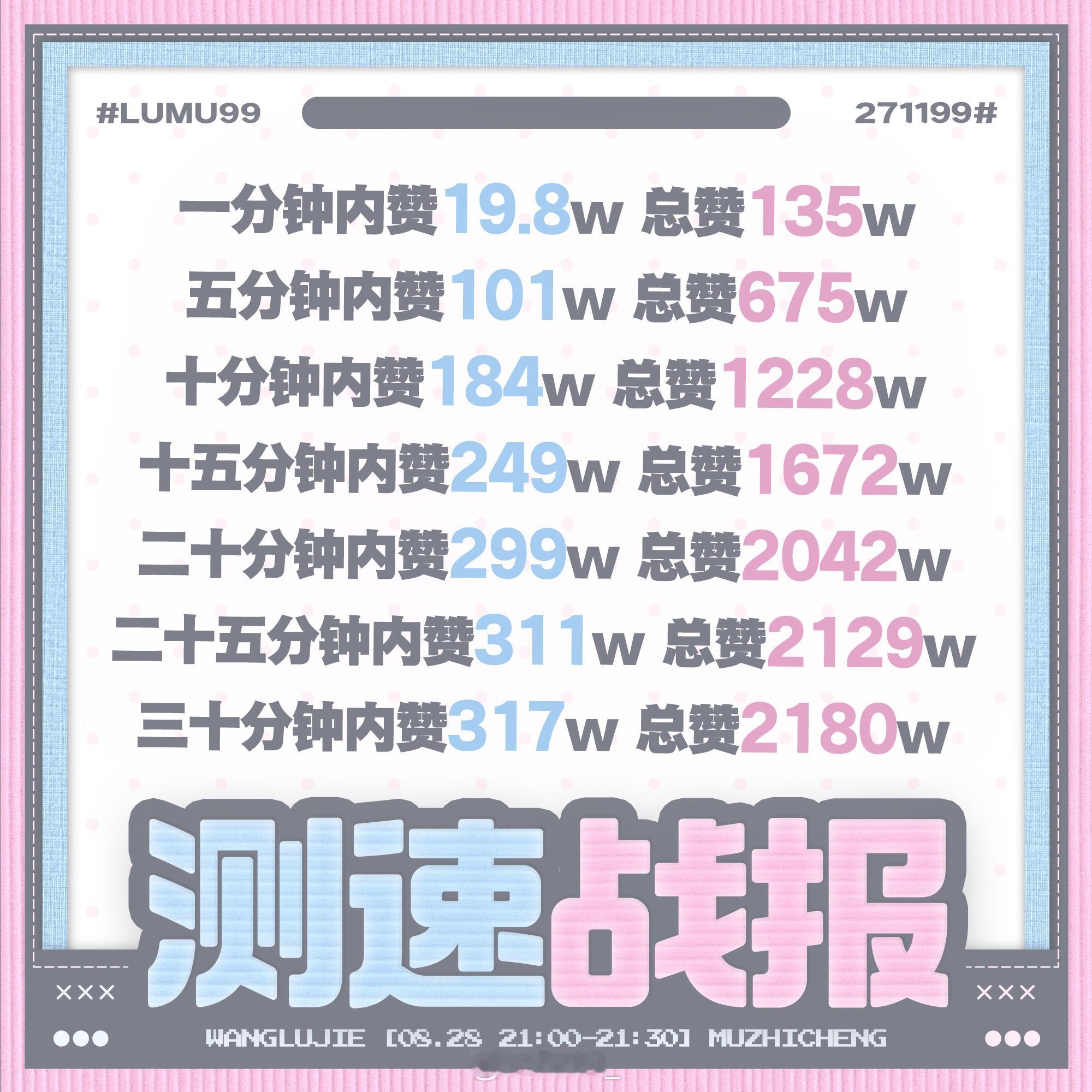 橹穆粉丝30分钟点赞破2180万国一美帝饶命啊[送花花]橹穆nb，果果果比[哇]