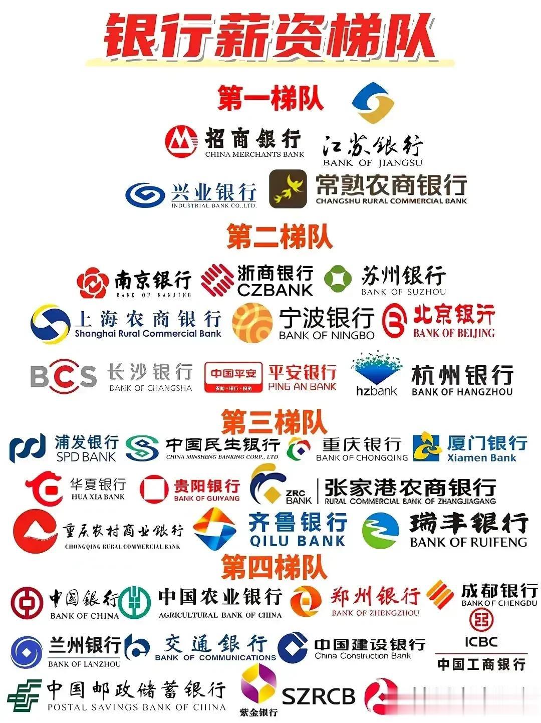 银行业薪资梯队！工农中建居然垫底！！

排在第一梯队的四家银行分别是招商，兴业和