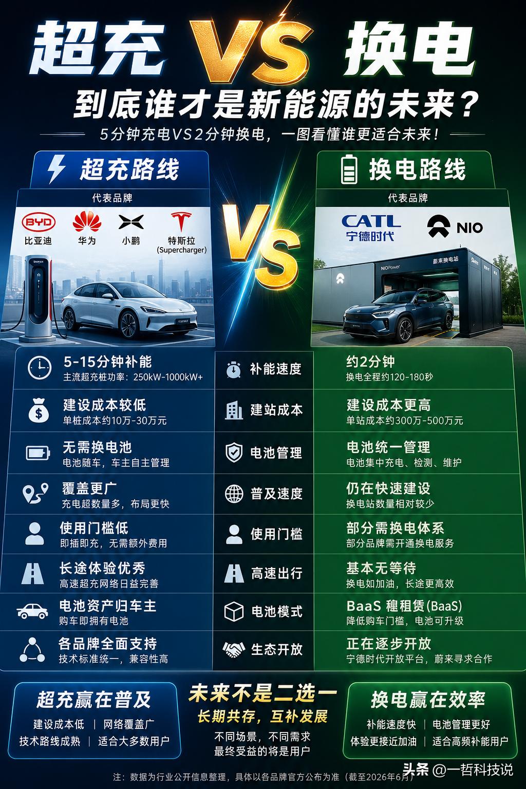 新能源补能的终局，到底是超充还是换电？