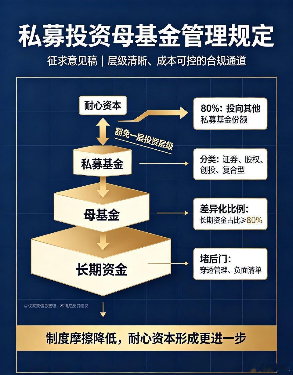证监会就《私募投资母基金管理规定（征求意见稿）》公开征求意见，截止时间11月23