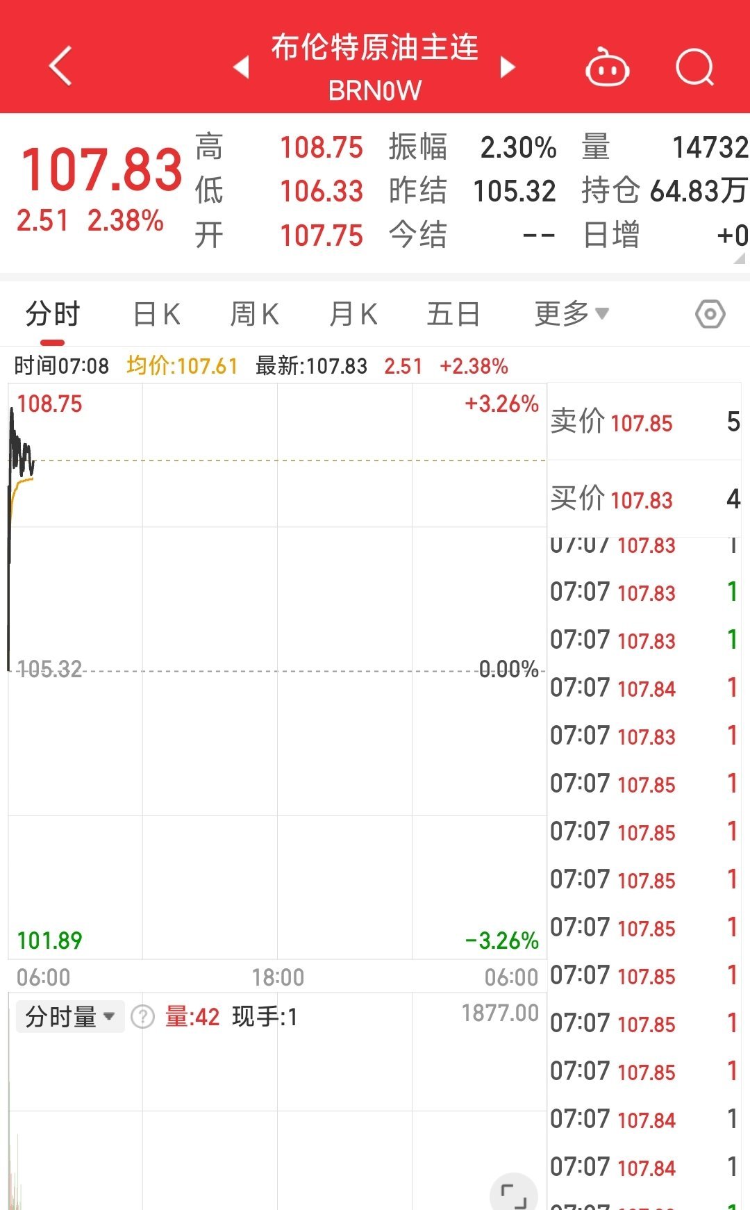 今天又是油价大涨的一天，在这么下去，京子真的要开路虎了。