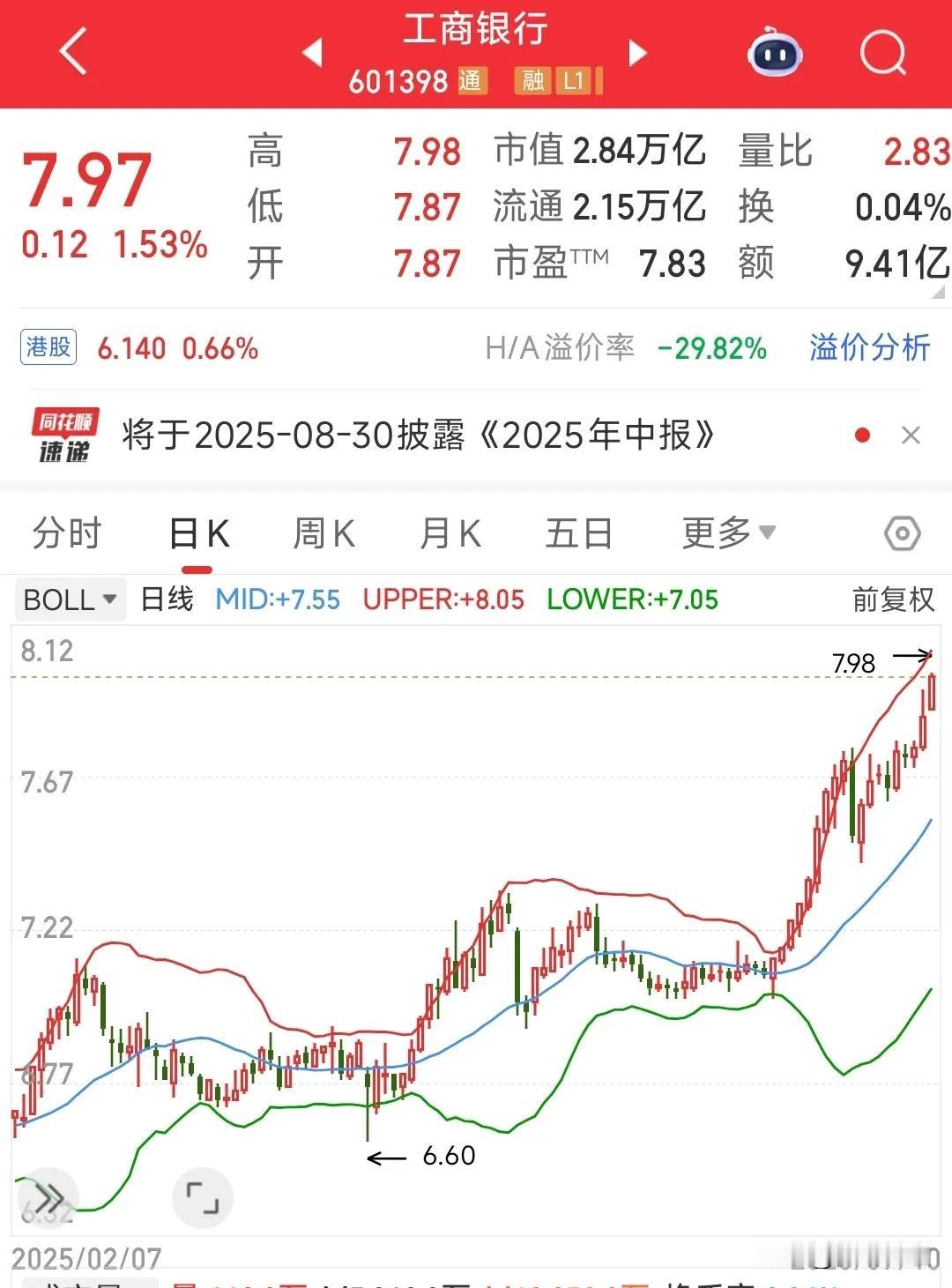 见证历史，工商银行再创新高，机构报团
事实证明，现在机构更喜欢的是银行板块
由于