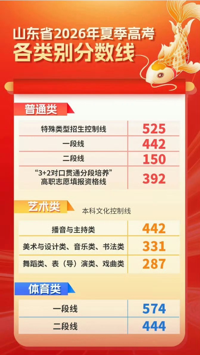 不管结果如何，好好放松一下吃顿好的宴请一下高三的自己吧山东高考分数线