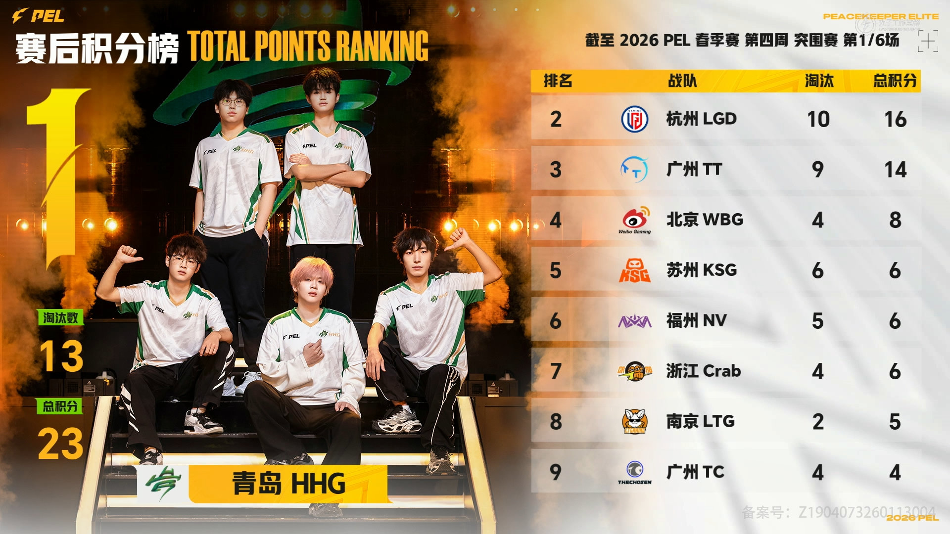 HHG拿下第四周首鸡，向着周决赛全力冲锋HHG第四周首鸡和平精英职业联赛