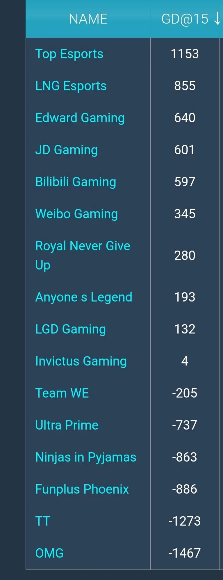 【JR投稿】LPL/LCK前15分钟经济最高排名：TES/GEN第一blg对战t