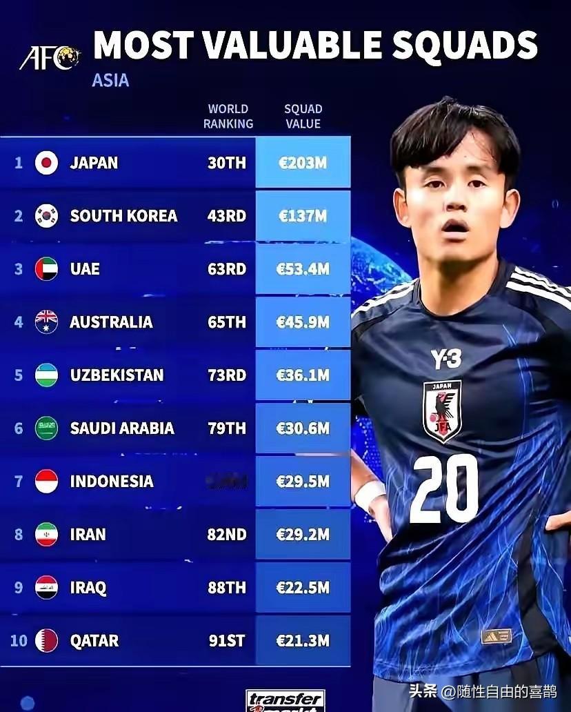 刚刷到个新闻，惊吓到我！
国足全队身价只有1260万欧，和日本队的2亿欧相比，差