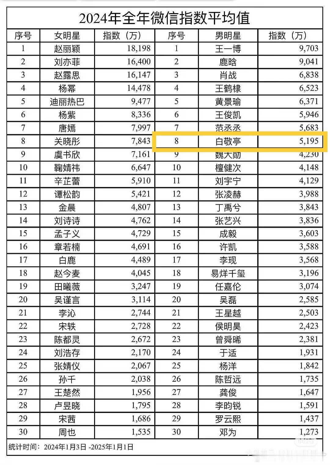 2024年全年wx指数平均值赵丽颖王一博刘亦菲鹿晗赵露思肖战杨幂王鹤棣迪丽热巴黄