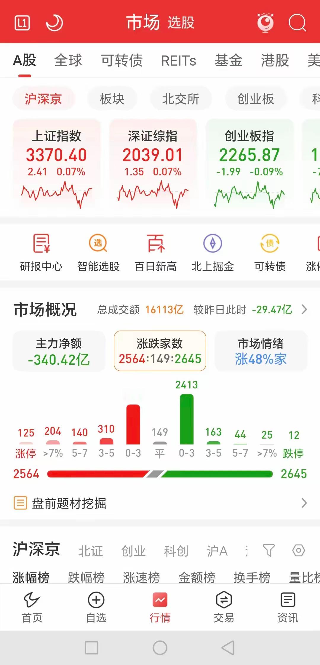 三大指数窄幅波动一天，可以说是平盘报收，全天成交1.66万亿，缩量29亿，涨跌参