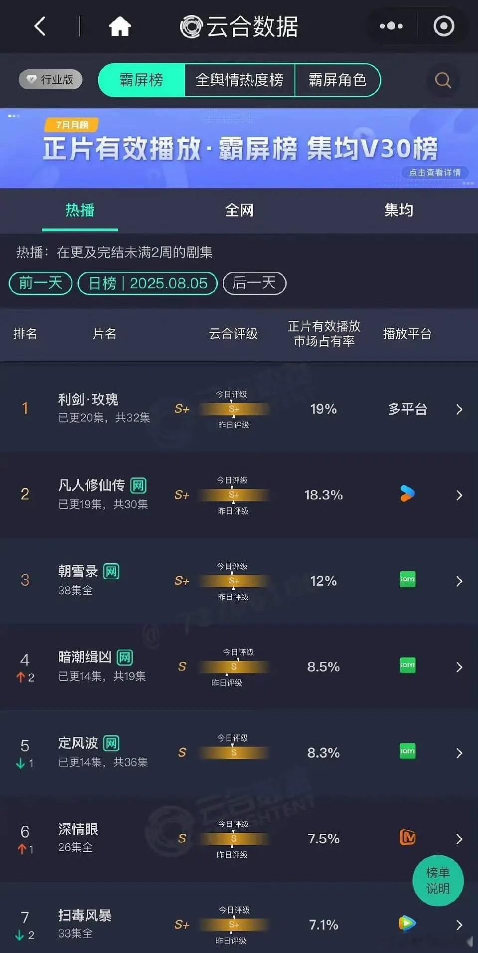迪丽热巴《利剑玫瑰》连续登顶了，正片有效播放市场占有率上升到19%，豆瓣打分人数