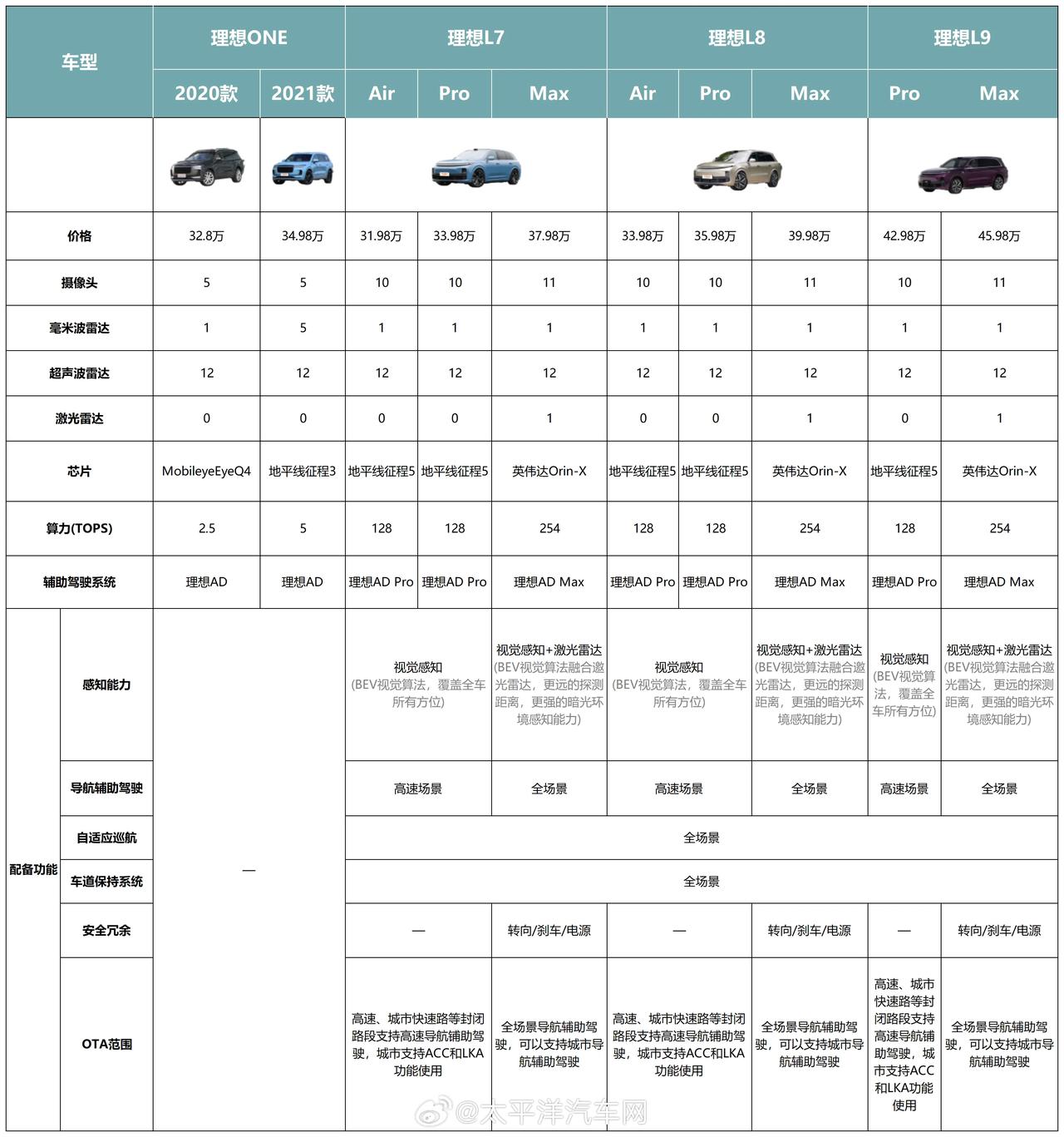 月月销量破3万，但智能驾驶却落后？理想各车型的智驾水平被我们扒出来了......