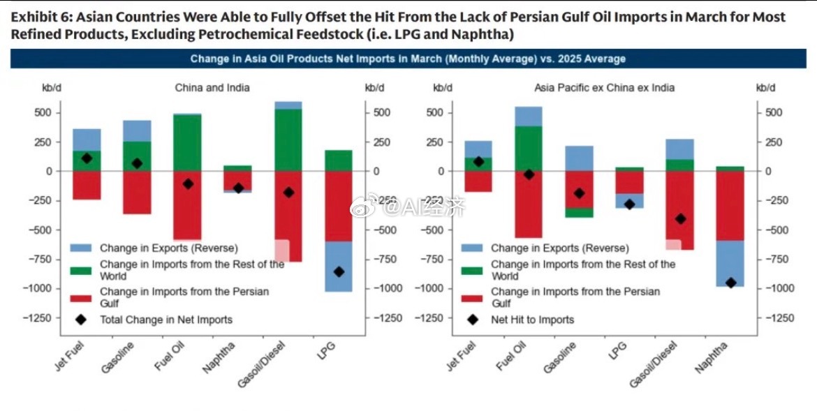 高盛：尽管来自波斯湾的进口在3月份锐减，亚洲国家通过增加从俄罗斯、巴西和中非等地