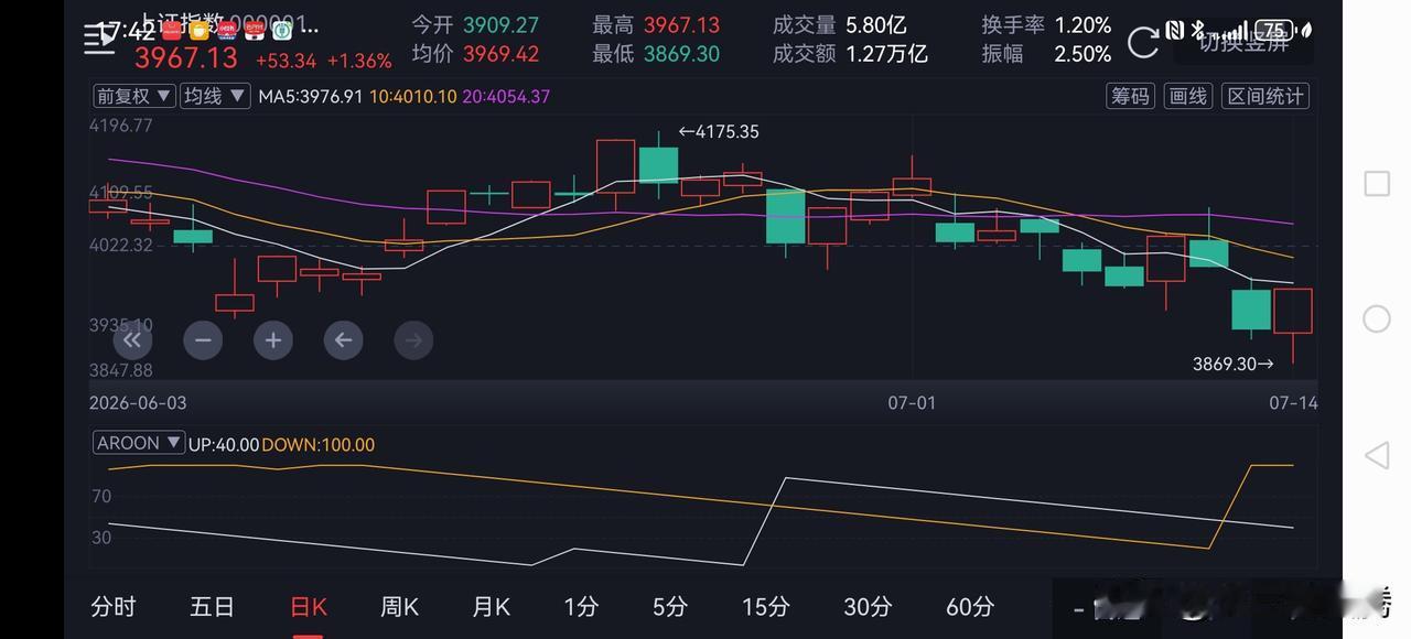 今天 A 股的走势和上周四走势如出一辙，都是上午低开后，阴跌并大幅下挫。上周四跌