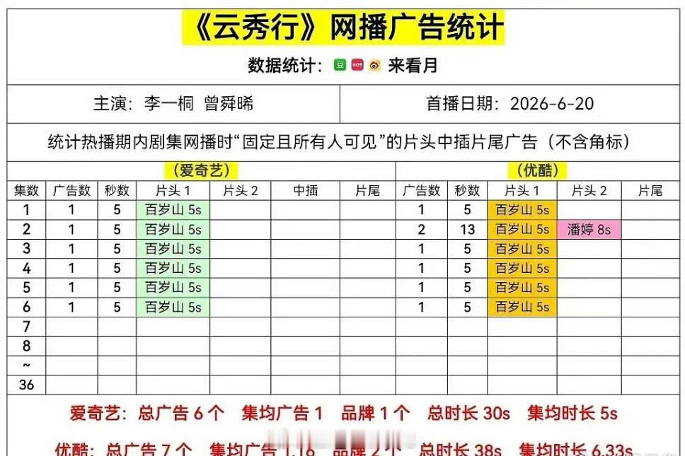 《云秀行》开局两广…一广是邓为带的潘婷，一广是平台广🥝还把周边销量放出来🐍丝