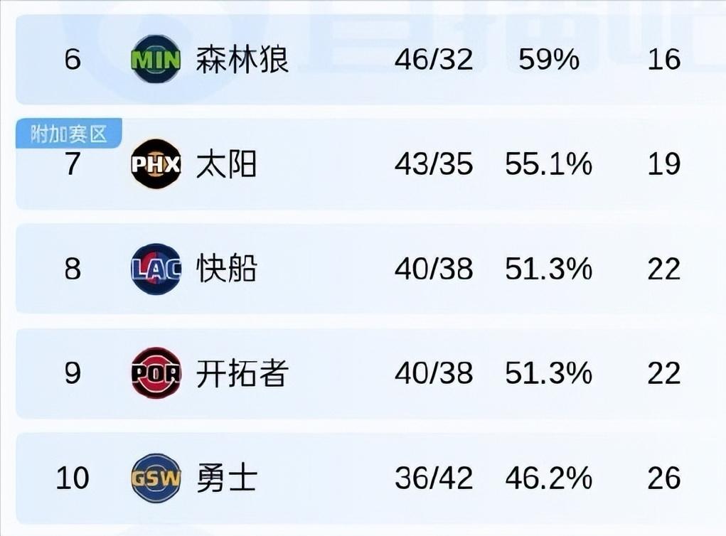 西部附加赛争夺：

7、太阳——43胜35负，19
8、快船——40胜38负，2