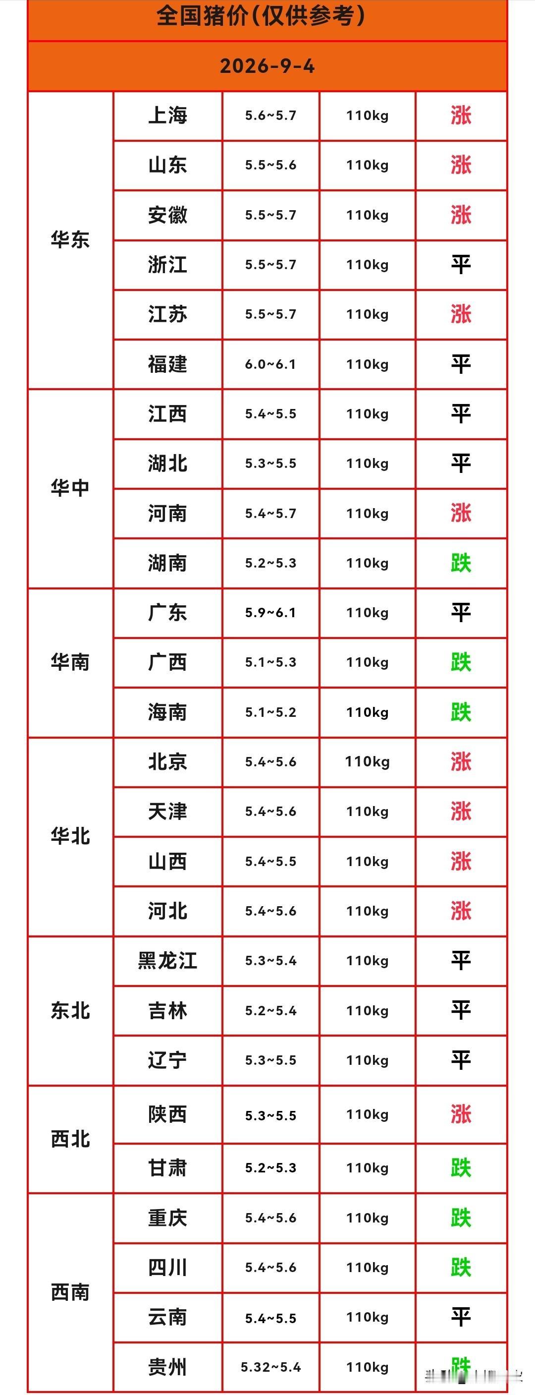 猪价止跌企稳，北方地区迎来反弹，明天（9月4日）多地猪价飘红反弹，这次猪价会有大