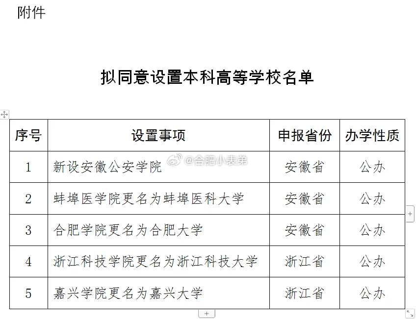 终于来了大新闻！合肥学院更名为合肥大学！教育部正在公示！[666][666][6