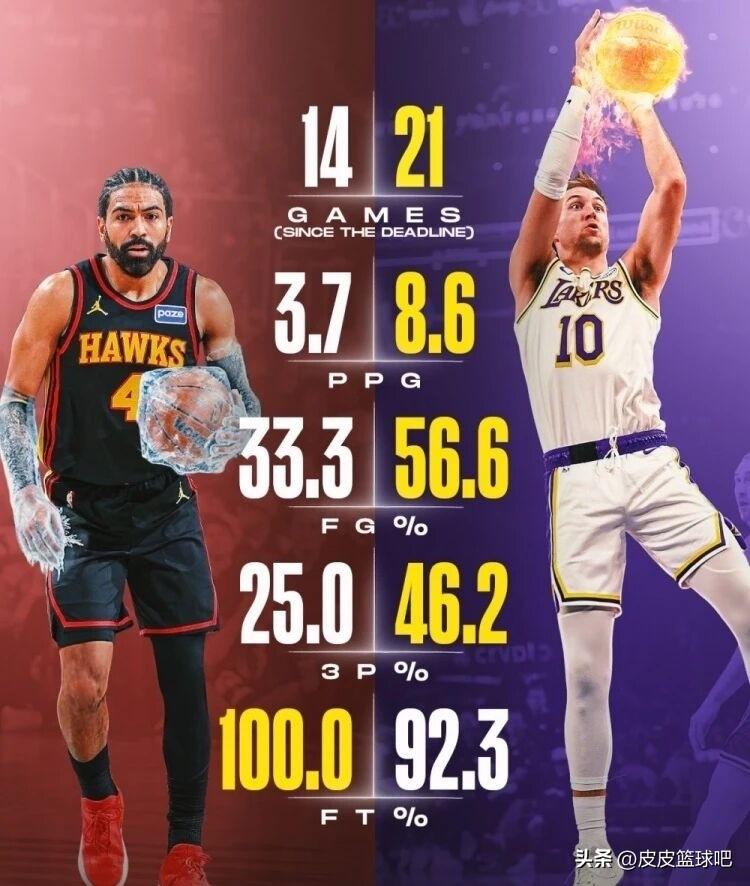 鸟枪换炮了，湖人这笔交易真是赢麻了
据统计，湖人自从用文森特交易来肯纳德后，取得