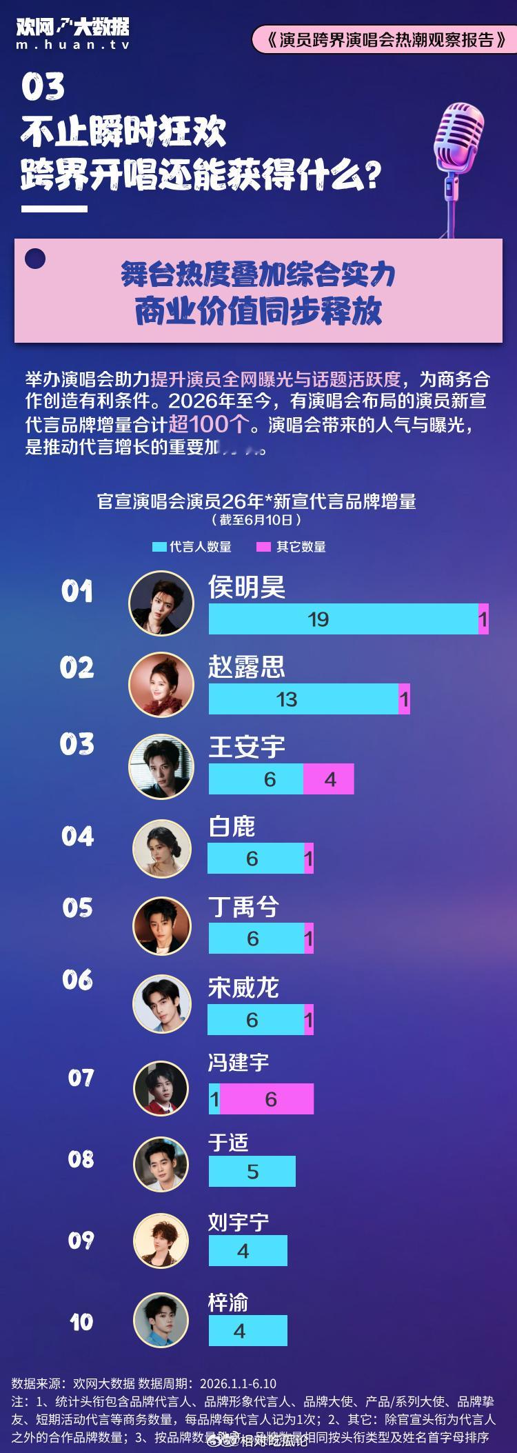 演员跨界演唱会观察报告男演员演唱会互动量TOP1:梓渝女演员演唱会互动量TOP1