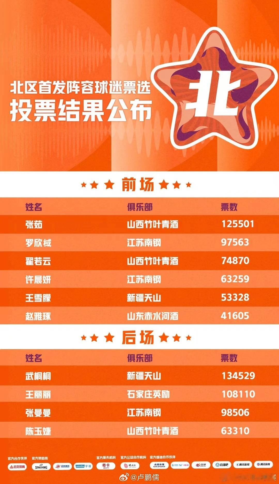 新疆女篮队员武桐桐凭借134529票的超高人气当选北区票王，跻身北区全明星首发阵