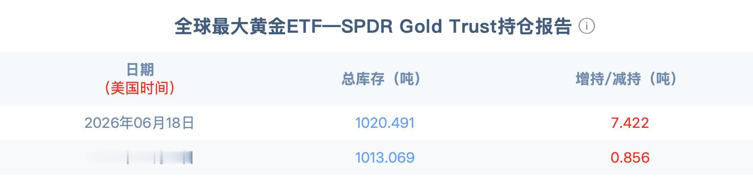 黄金，ETF市场大变天了。全球最大黄金ETF隔夜增持7.422吨。可能是中东战争