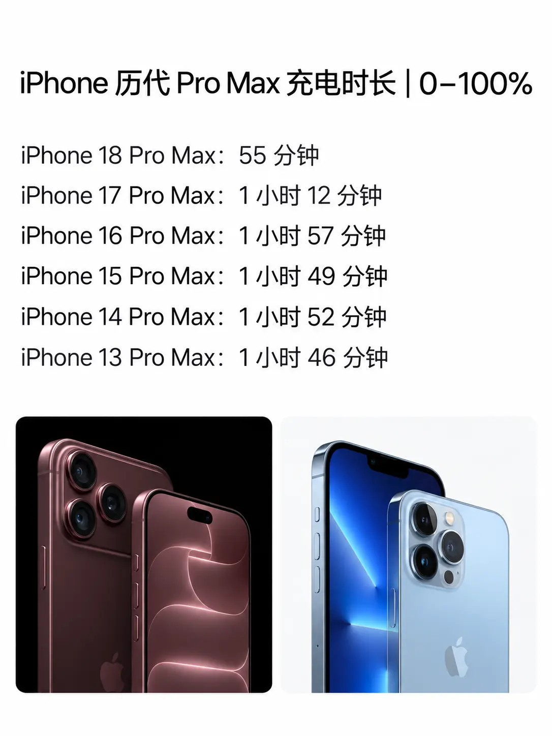 iPhone充电速度差距这么大。从 iPhone 13 Pro Max...