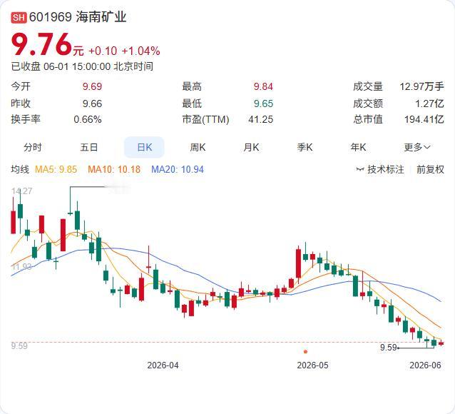 海南矿业的“矿种拼图”又添一块，切入氟化工上游的战略落子正式进入审核通道。6月1