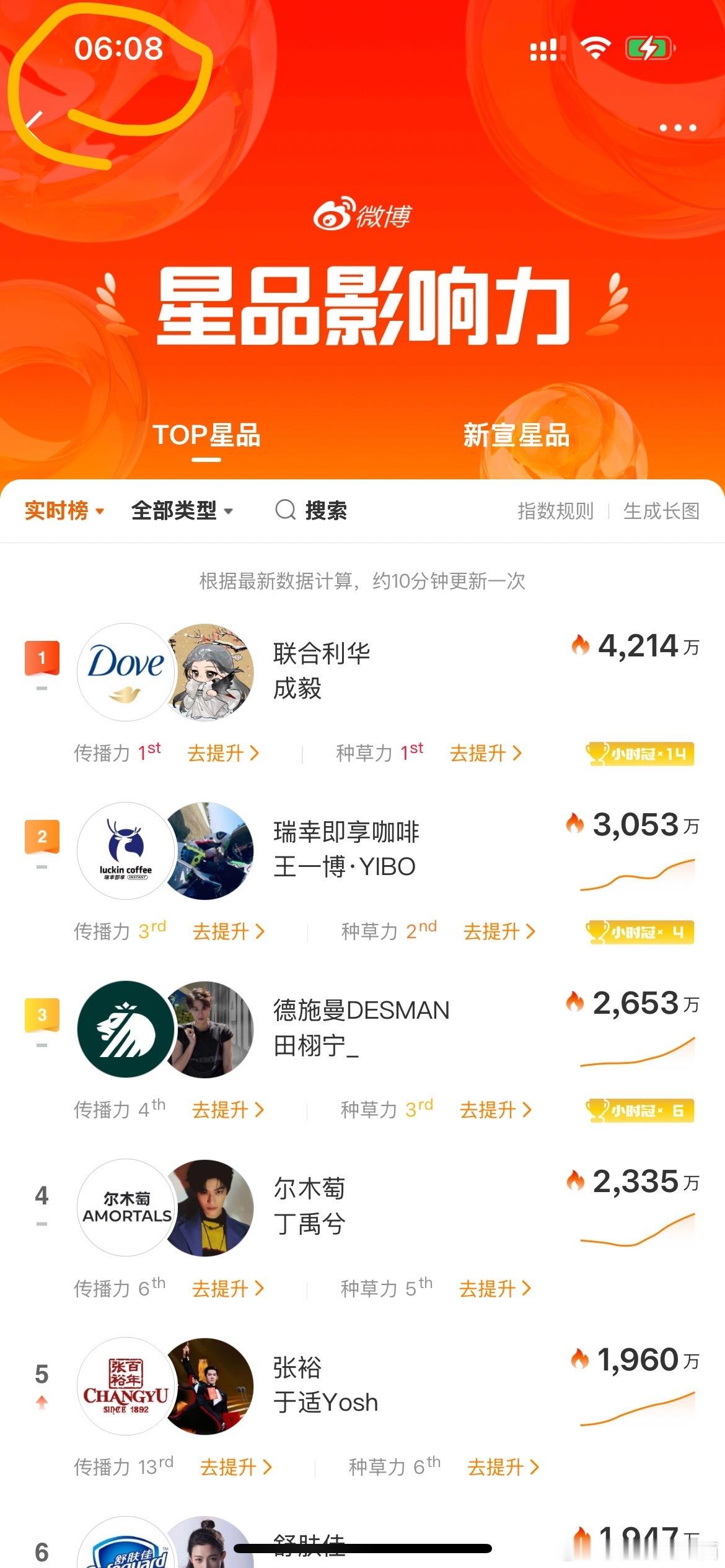 不过田栩宁粉丝是真的拉全天24小时被人压着打，大粉只买几个小时的水糊弄糊弄散粉有
