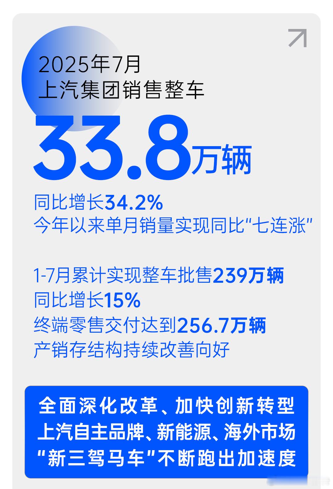 上汽7月份销售整车33.8万辆 同比大增34.2%上汽7月份销售整车33.8万辆