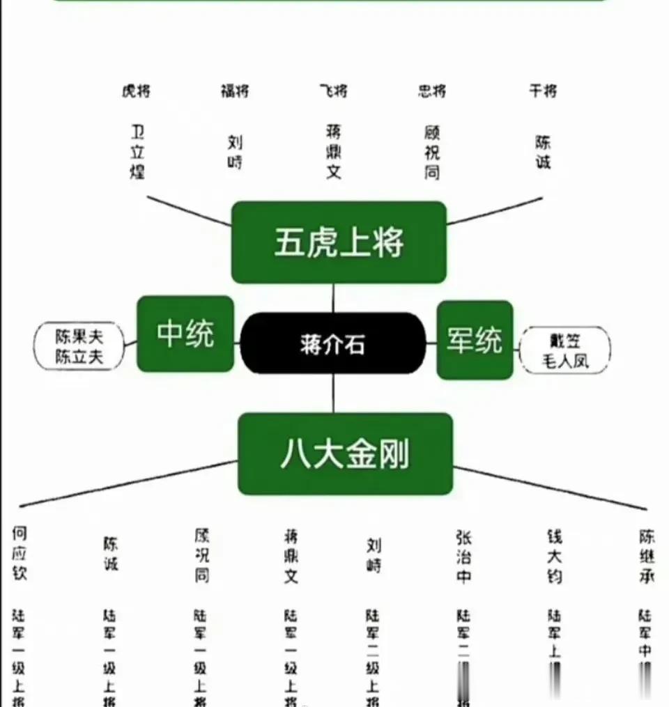 蒋介石的五虎上将和八大金刚 ​