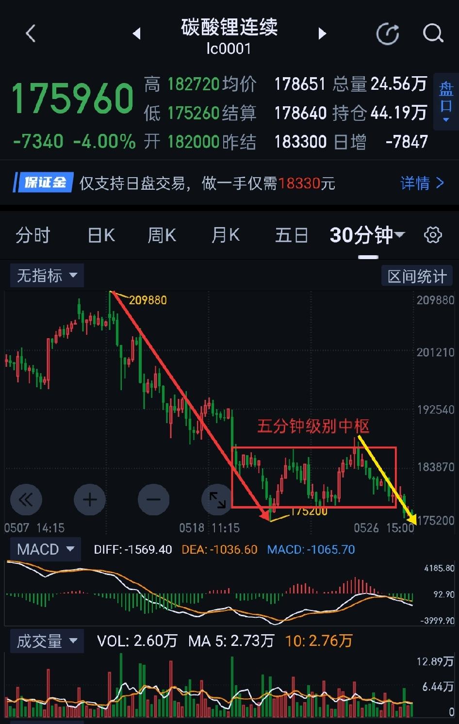 碳酸锂，空方主场，多方避让。                  碳酸锂，图(1)