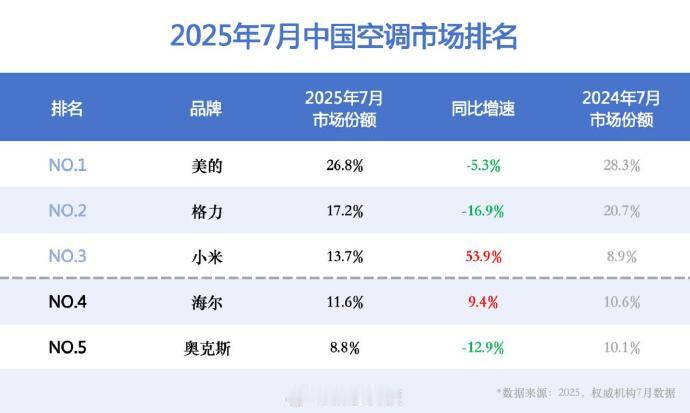 据第三方权威调研机构最新数据，25 年 7 月中国空调市场销量 TOP5 品牌依