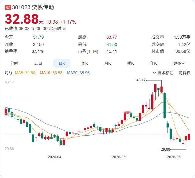 奕帆传动8400万战略入股电机“小巨人”，工商变更近日已完成。公司6月8日公告，