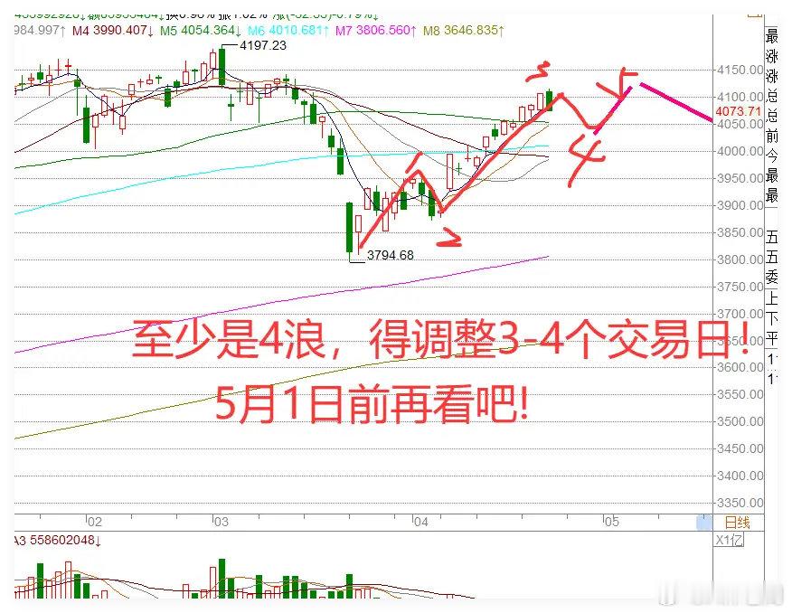 4.23日午评:伊朗局势突变,2条利空，A股调整正式开启!我立功了！我强调不能追