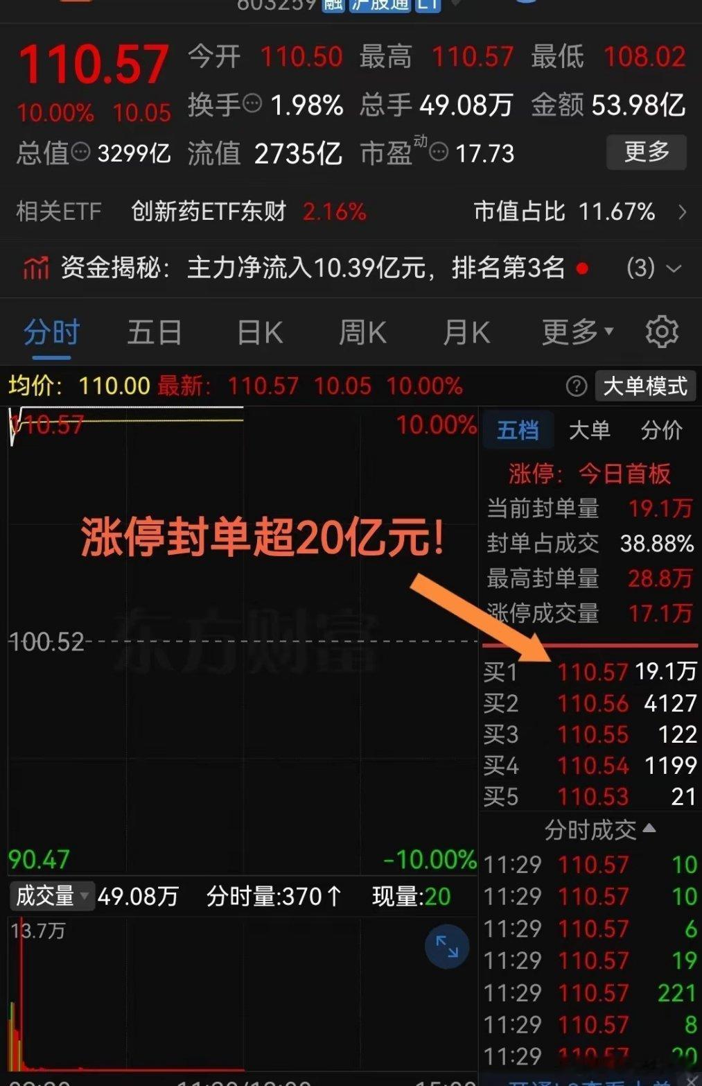 太猛了了！3000亿市值封板涨停板封单超20亿元！这家公司一季报太亮眼了最近是一