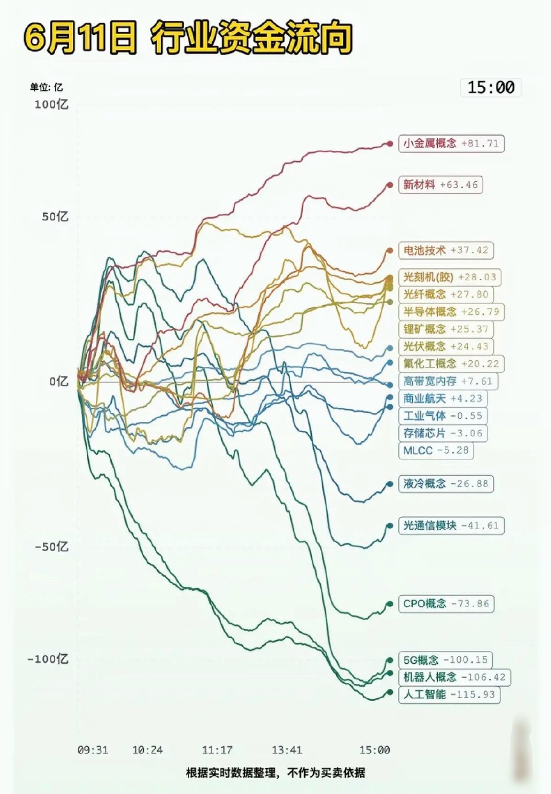 6.11周四  主力大资金：分时流向 监测图！资金出逃板块：机器人、5G、人工智