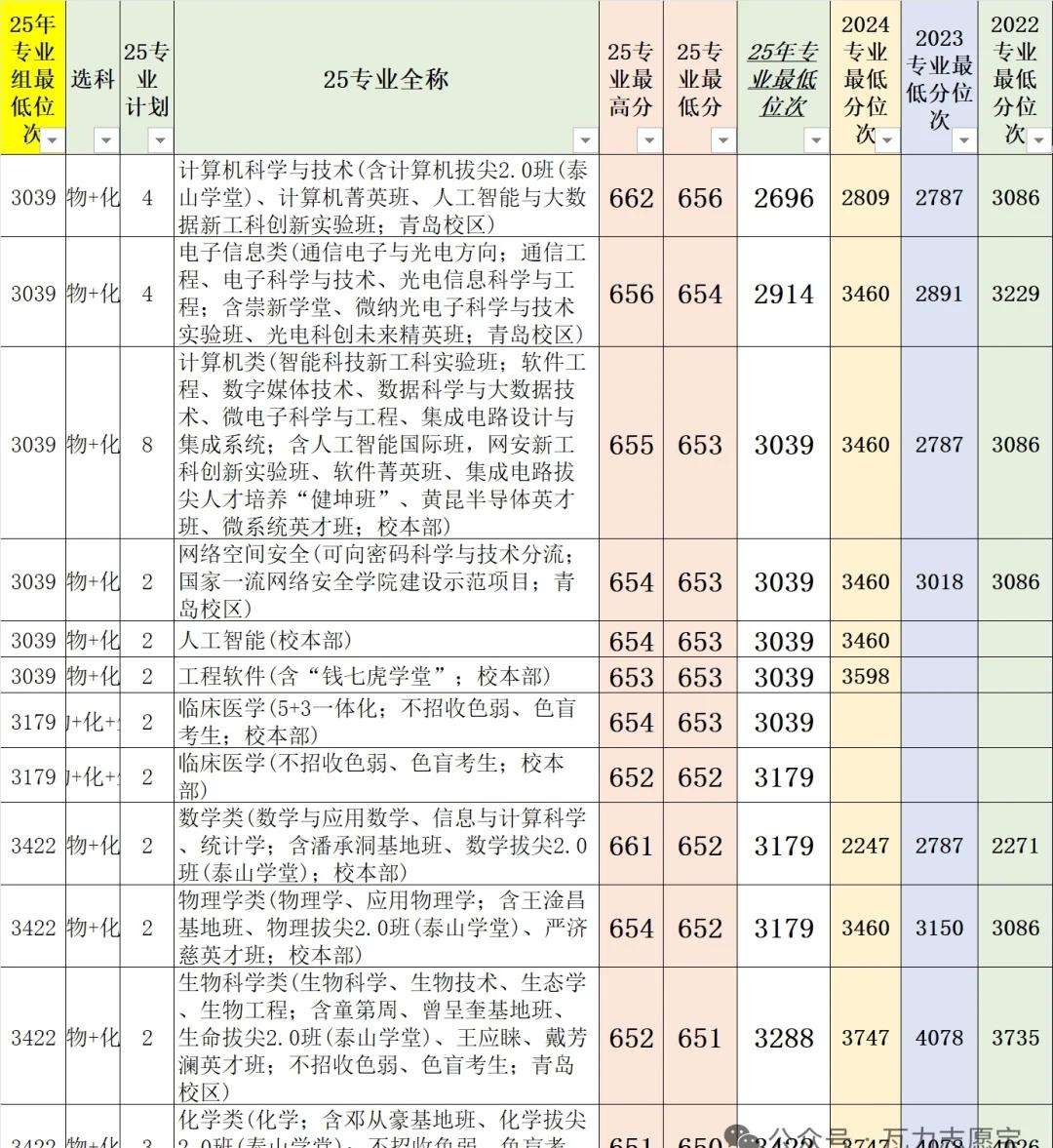 山东大学在天津往年专业录取信息
天津高考 高考志愿