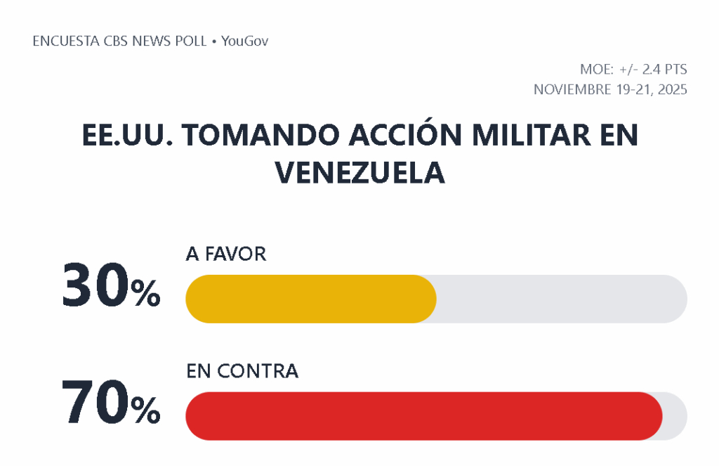 📊 据美国哥伦比亚广播公司新闻/舆观调查公司的一项新调查显示，70%的受访美国