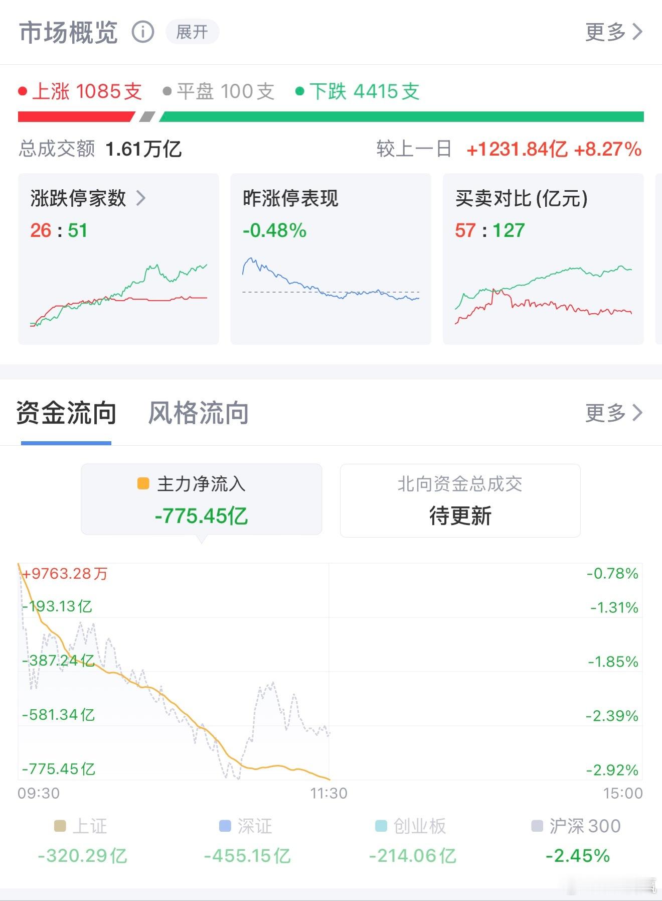 A股半日惨烈普跌！超4300股收绿，创指暴跌4.71%，电力金融逆势护盘7月17