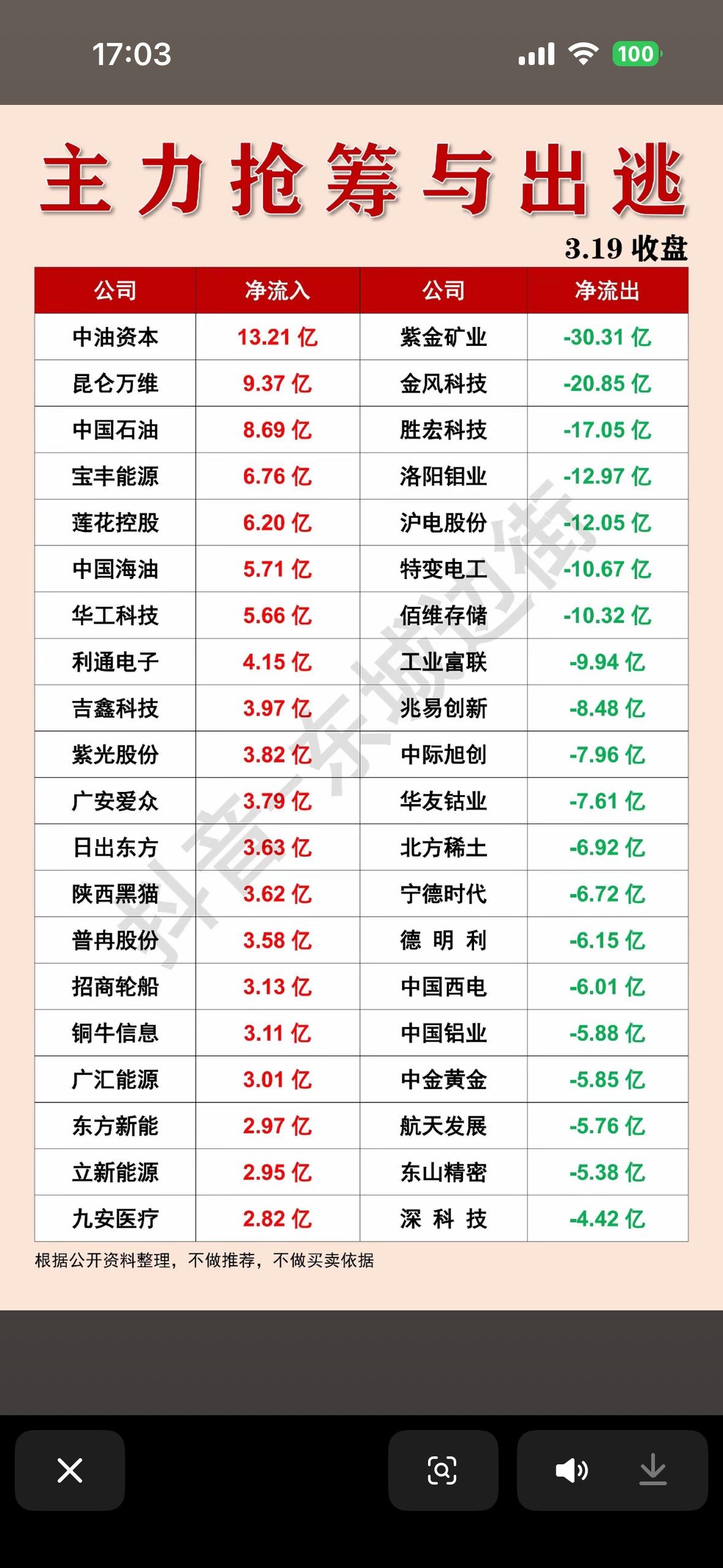 揭秘A股市场资金流向，一图看懂！

2026年3月19日A股市场资金流向很有看头